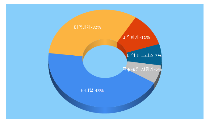 Top 5 Keywords send traffic to bodyluv.kr