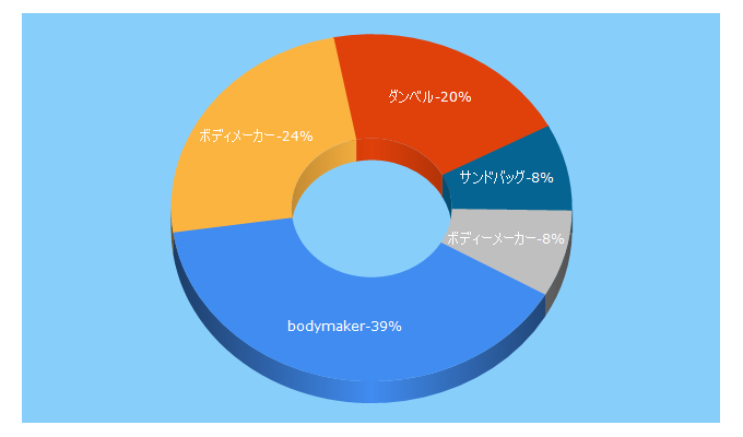 Top 5 Keywords send traffic to bodymaker.jp