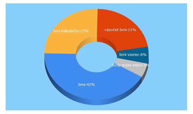 Top 5 Keywords send traffic to bodymassindex.cz