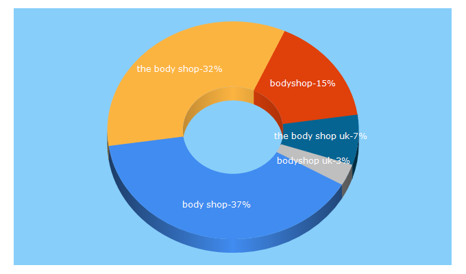 Top 5 Keywords send traffic to bodyshop.co.uk