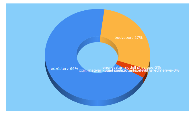 Top 5 Keywords send traffic to bodysport.hu