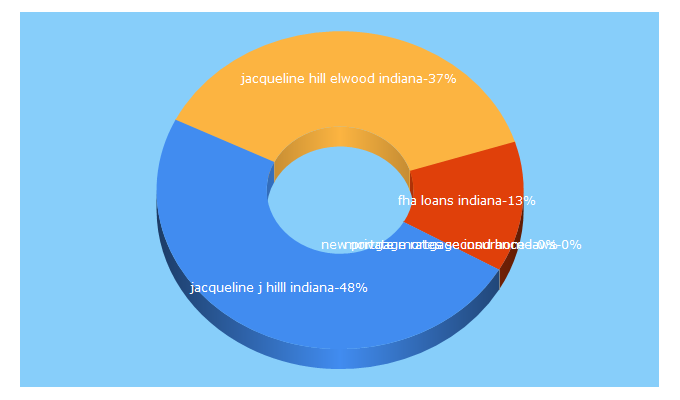 Top 5 Keywords send traffic to boeindiana.com