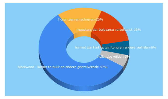 Top 5 Keywords send traffic to boekenplatform.nl