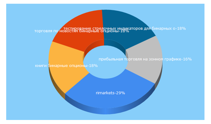 Top 5 Keywords send traffic to boforum.ru