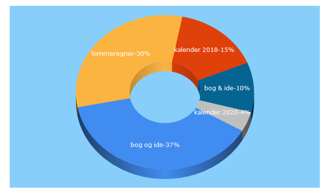 Top 5 Keywords send traffic to bog-ide.dk