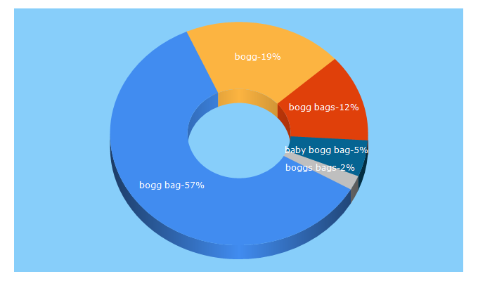 Top 5 Keywords send traffic to boggbag.com