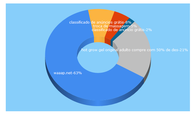 Top 5 Keywords send traffic to boggou.com