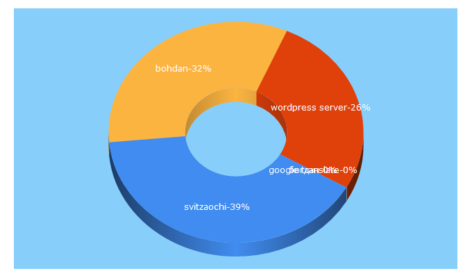 Top 5 Keywords send traffic to bohdan.com.ua