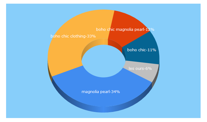 Top 5 Keywords send traffic to boho-chic-clothing.com