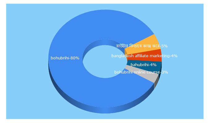 Top 5 Keywords send traffic to bohubrihi.com