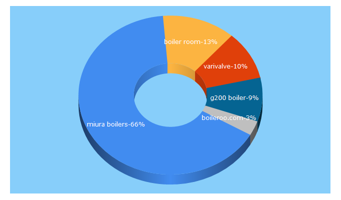 Top 5 Keywords send traffic to boilerroom.com