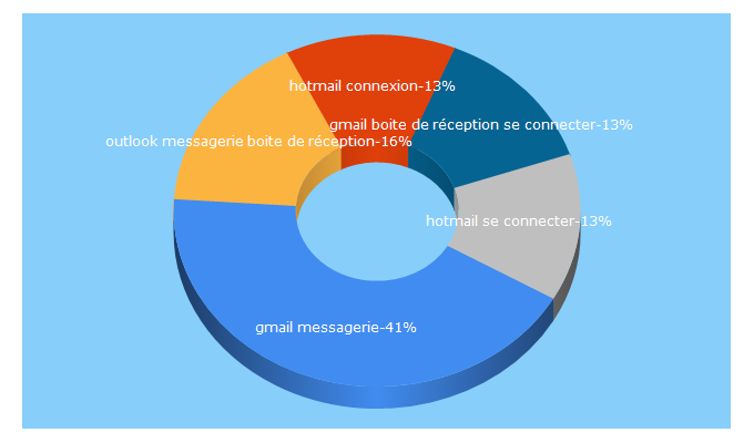 Top 5 Keywords send traffic to boite-reception.com