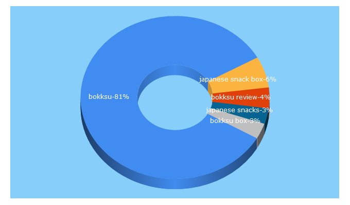 Top 5 Keywords send traffic to bokksu.com