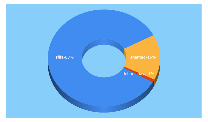 Top 5 Keywords send traffic to boksha.com