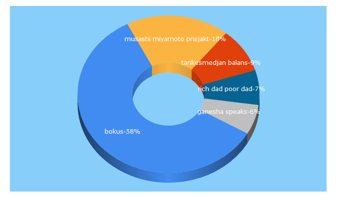 Top 5 Keywords send traffic to bokus.com