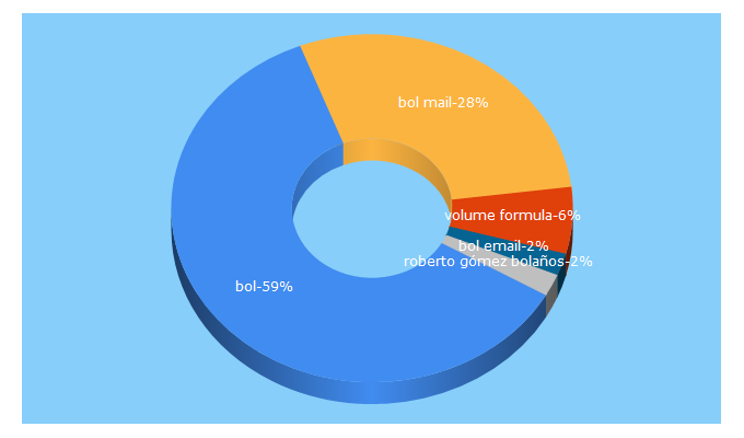 Top 5 Keywords send traffic to bol.uol.com.br