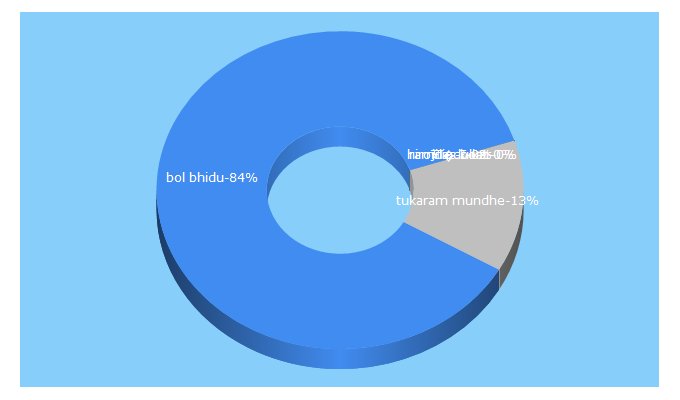 Top 5 Keywords send traffic to bolbhidu.com