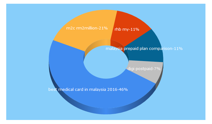 Top 5 Keywords send traffic to bolehcompare.com