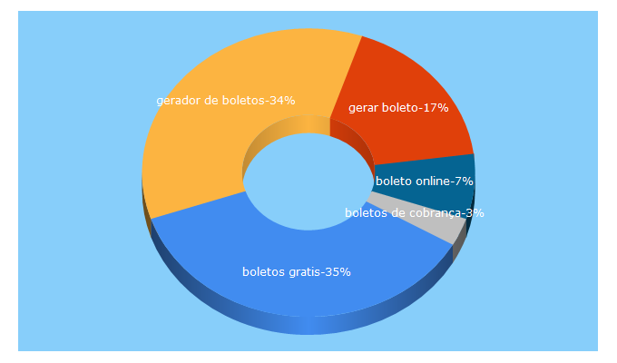 Top 5 Keywords send traffic to boleto.cloud