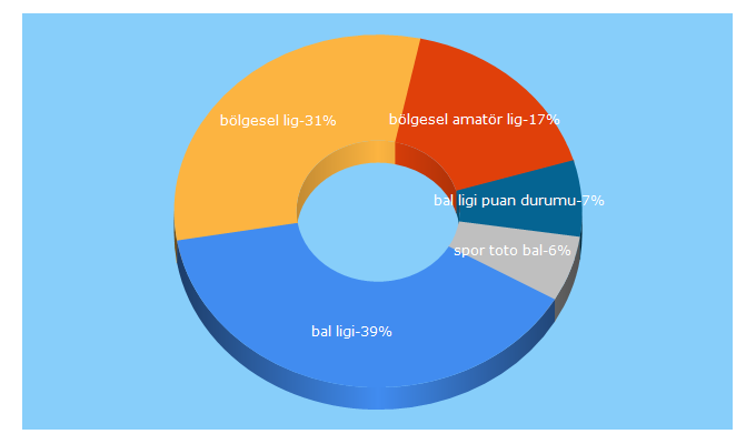 Top 5 Keywords send traffic to bolgesellig.com