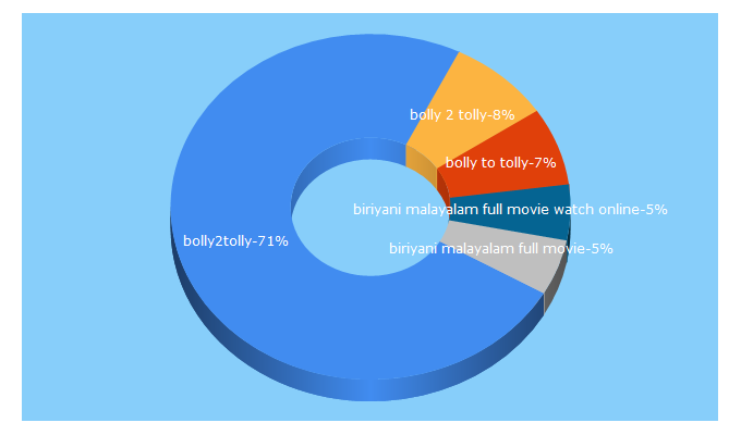 Top 5 Keywords send traffic to bolly2tolly.org