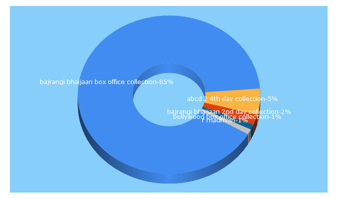 Top 5 Keywords send traffic to bollyplusholly.com