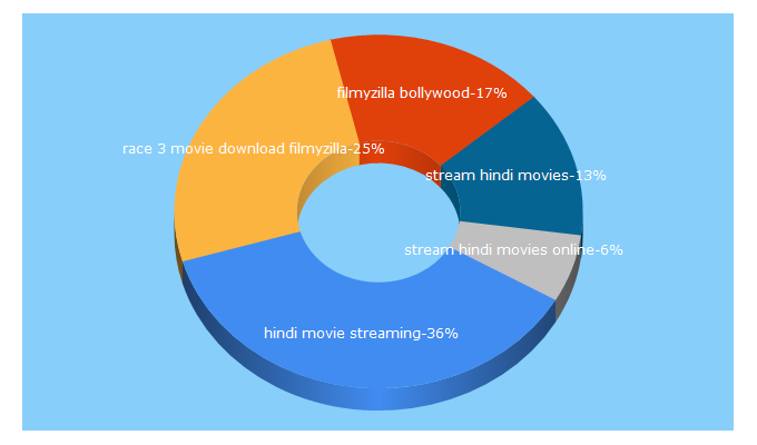 Top 5 Keywords send traffic to bollypod.com