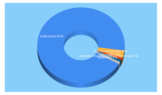 Top 5 Keywords send traffic to bollywood.com