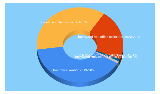 Top 5 Keywords send traffic to bollywoodboxofficecollection.co.in