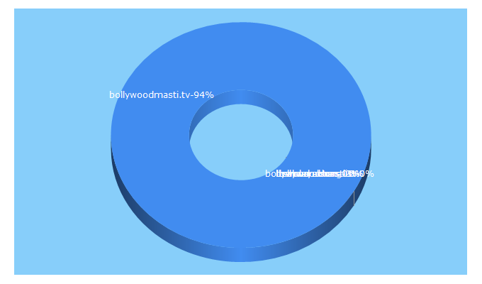 Top 5 Keywords send traffic to bollywoodmasti.tv