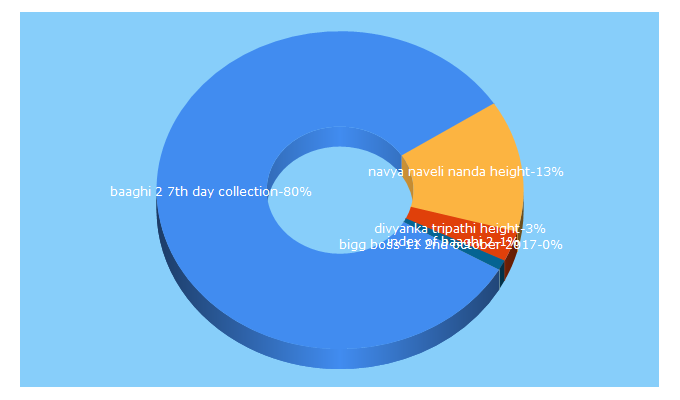 Top 5 Keywords send traffic to bollywoodnewsin.com