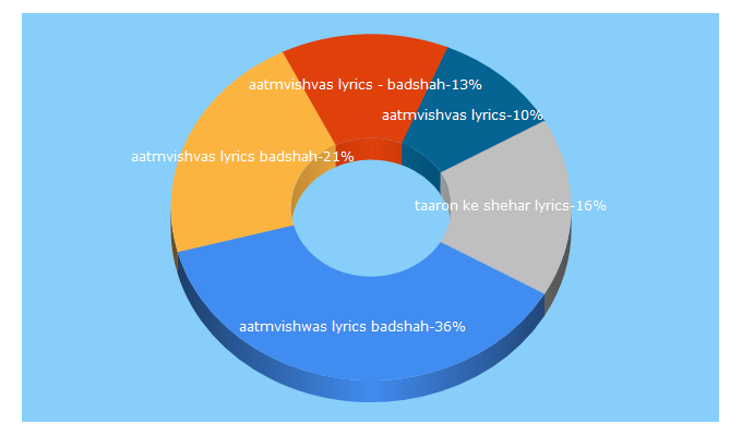 Top 5 Keywords send traffic to bollywoodsonglyrics123.blogspot.com