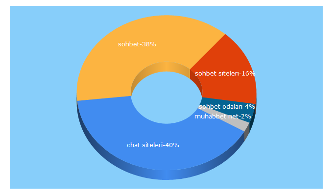 Top 5 Keywords send traffic to bolmuhabbet.net