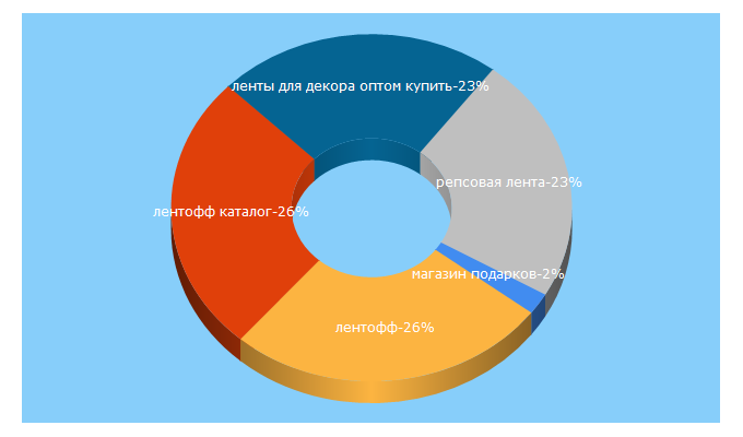 Top 5 Keywords send traffic to bolshepodarkov.ru