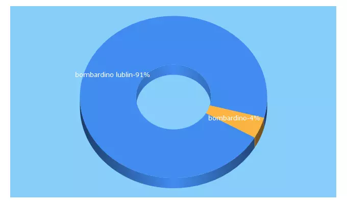 Top 5 Keywords send traffic to bombardino-pizza.pl