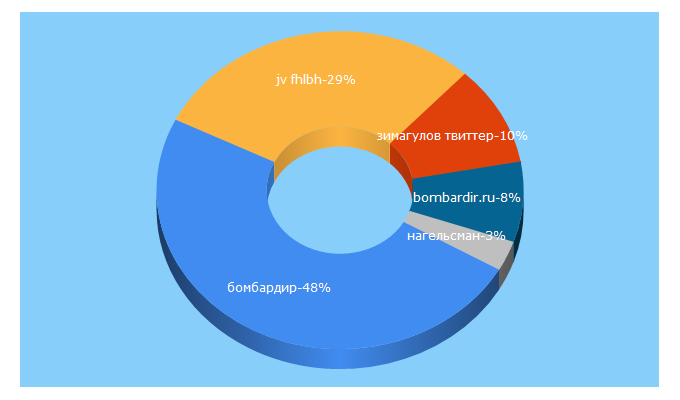 Top 5 Keywords send traffic to bombardir.ru