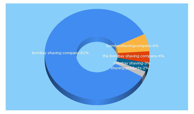 Top 5 Keywords send traffic to bombayshavingcompany.com