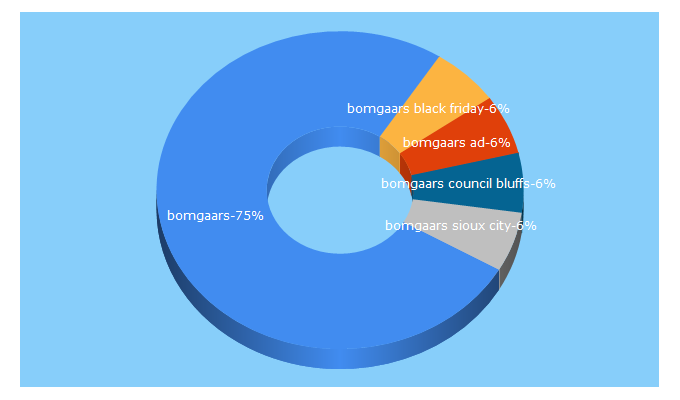 Top 5 Keywords send traffic to bomgaars.com