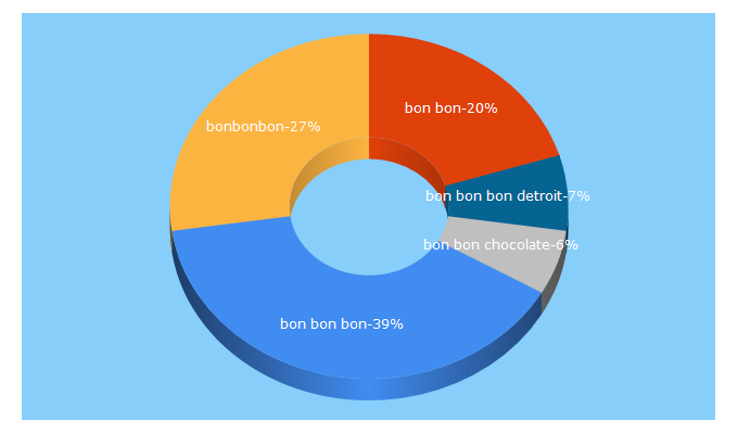 Top 5 Keywords send traffic to bonbonbon.com