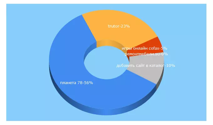 Top 5 Keywords send traffic to bonbone.ru