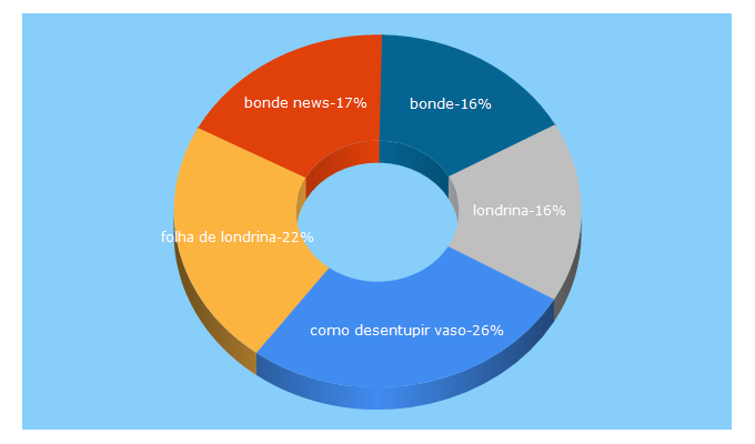 Top 5 Keywords send traffic to bonde.com.br