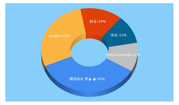 Top 5 Keywords send traffic to bondlink.com.tw