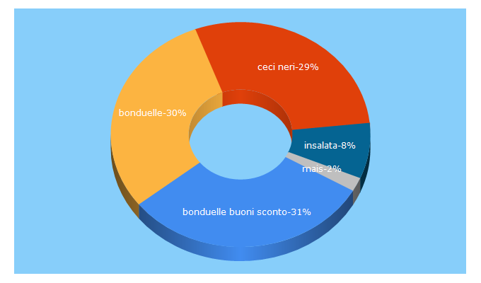 Top 5 Keywords send traffic to bonduelle.it