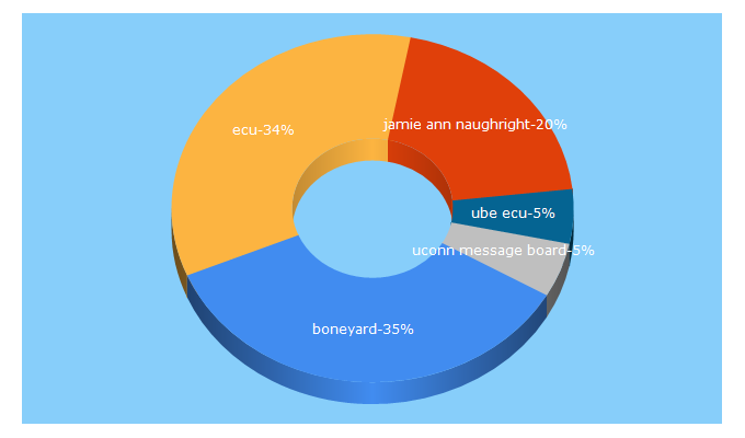Top 5 Keywords send traffic to boneyardbanter.com