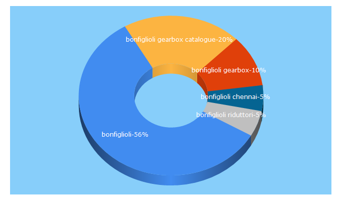 Top 5 Keywords send traffic to bonfiglioli.com