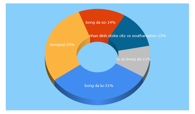 Top 5 Keywords send traffic to bongdalu.com