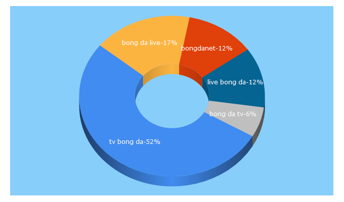 Top 5 Keywords send traffic to bongdanet.tv