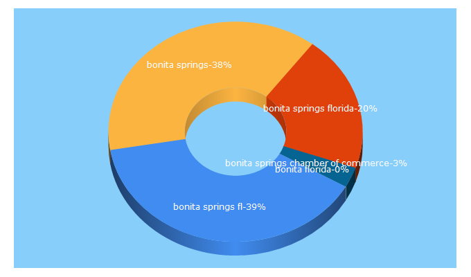 Top 5 Keywords send traffic to bonitaspringsonline.com