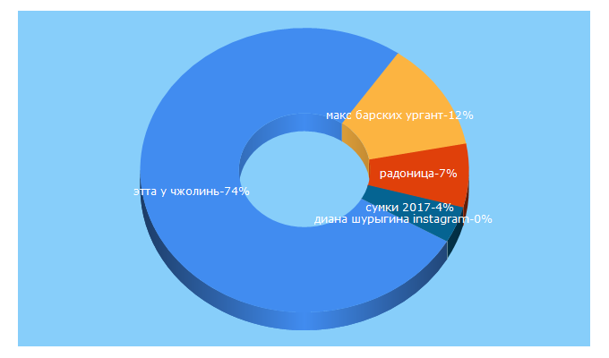 Top 5 Keywords send traffic to bonjourglamour.ru