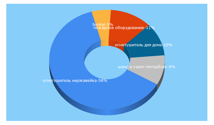 Top 5 Keywords send traffic to bonpetshop.ru
